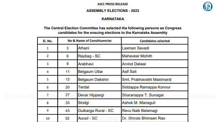 கர்நாடக-மாநில-சட்டமன்றத்-தேர்தலில்-போட்டியிட-உள்ள-வேட்பாளர்களின்-3-ம்-கட்ட-பட்டியலை-வெளியிட்டது-காங்கிரஸ்..!!