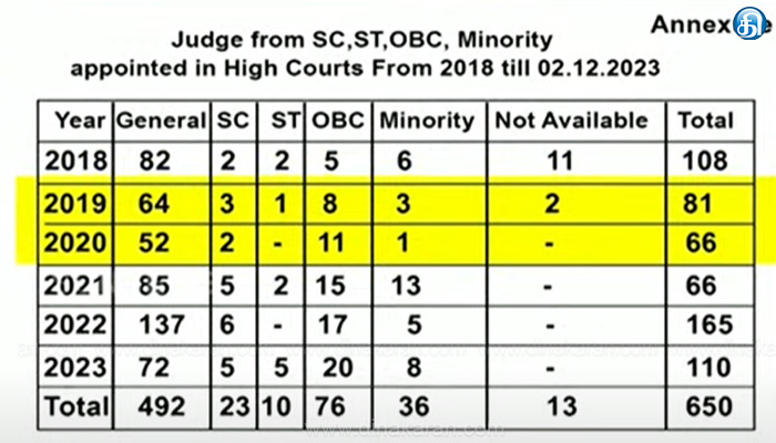 ஒன்றிய அரசு–75% பேர்உயர்நீதிமன்ற நீதிபதிகளில்உயர்ஜாதியைச் சேர்ந்தவர்கள்.