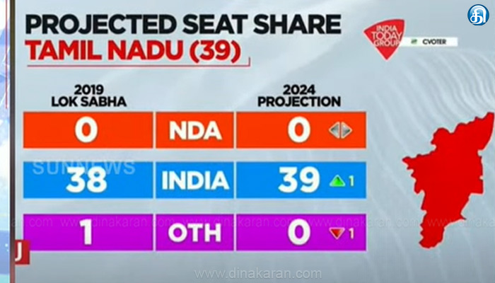 இந்தியா டுடே – சிவோட்டர் கணிப்பு–தமிழ்நாட்டில் 39 தொகுதிகளும் திமுக கூட்டணிக்கே..